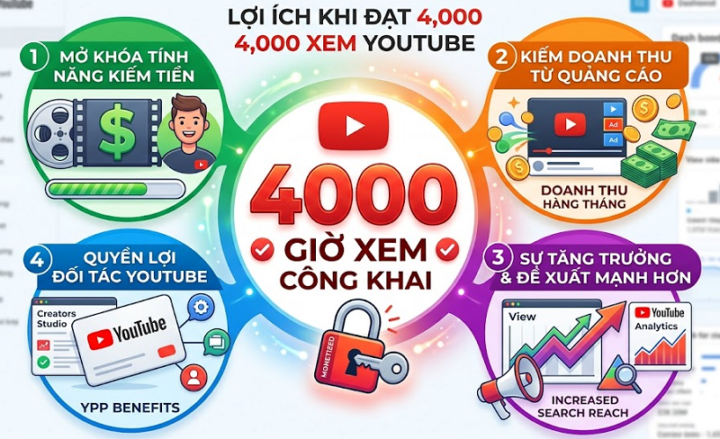 Thông Tin Chi Tiết Về Giờ Xem Công Khai Trên YouTube